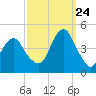 Coney Island tide chart for Sunday, September 24, 2023