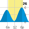 Coney Island tide chart for Tuesday, September 26, 2023