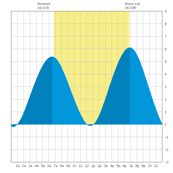 Coney Island tide chart for Wednesday, September 27, 2023