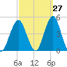 Coney Island tide chart for Wednesday, September 27, 2023
