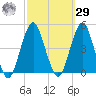 Coney Island tide chart for Friday, September 29, 2023