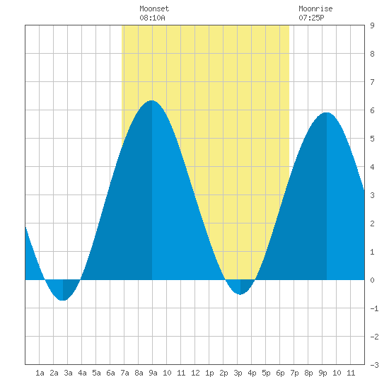 Coney Island tide chart for Saturday, September 30, 2023