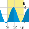 Coney Island tide chart for Sunday, September 3, 2023
