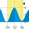 Coney Island tide chart for Monday, September 4, 2023