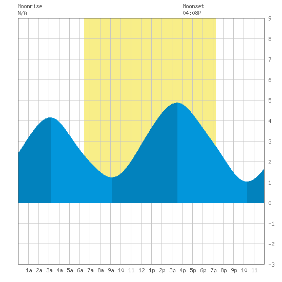 Coney Island tide chart for Friday, September 8, 2023