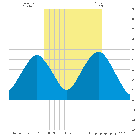 Coney Island tide chart for Tuesday, October 10, 2023