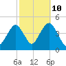 Coney Island tide chart for Tuesday, October 10, 2023