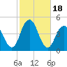 Coney Island tide chart for Wednesday, October 18, 2023