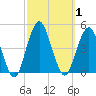 Coney Island tide chart for Sunday, October 1, 2023