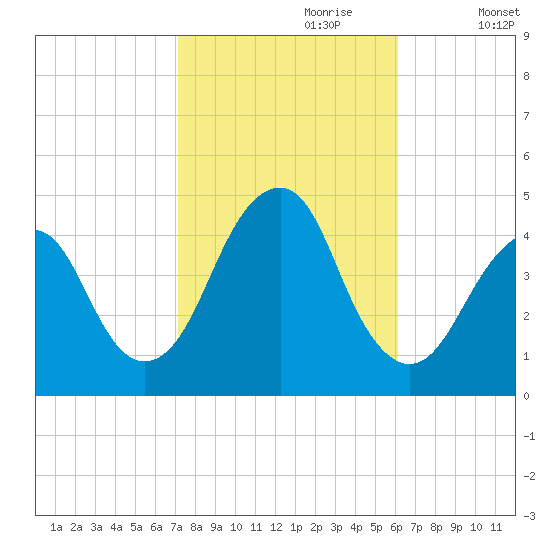 Coney Island tide chart for Friday, October 20, 2023