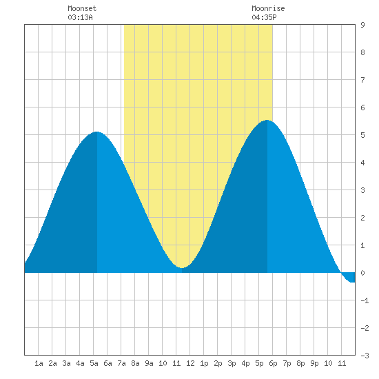 Coney Island tide chart for Wednesday, October 25, 2023