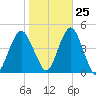 Coney Island tide chart for Wednesday, October 25, 2023