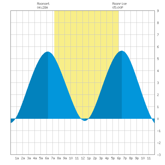 Coney Island tide chart for Thursday, October 26, 2023