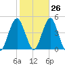 Coney Island tide chart for Thursday, October 26, 2023
