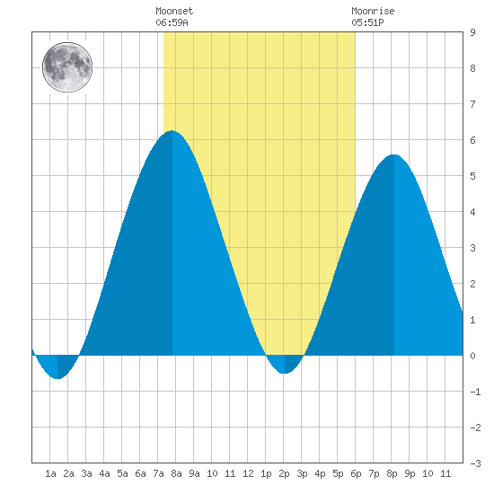 Coney Island tide chart for Saturday, October 28, 2023