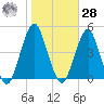 Coney Island tide chart for Saturday, October 28, 2023