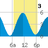 Coney Island tide chart for Tuesday, October 3, 2023