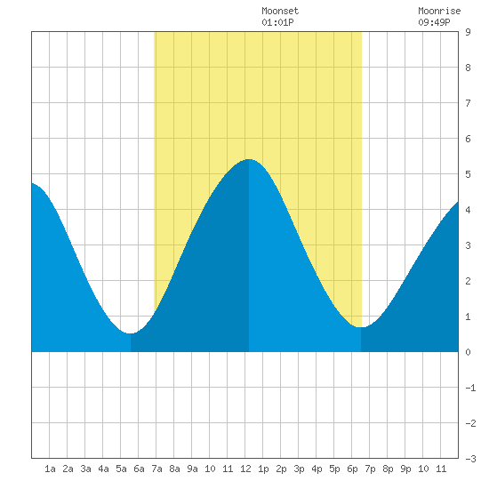 Coney Island tide chart for Wednesday, October 4, 2023