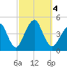 Coney Island tide chart for Wednesday, October 4, 2023