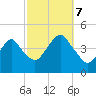 Coney Island tide chart for Saturday, October 7, 2023