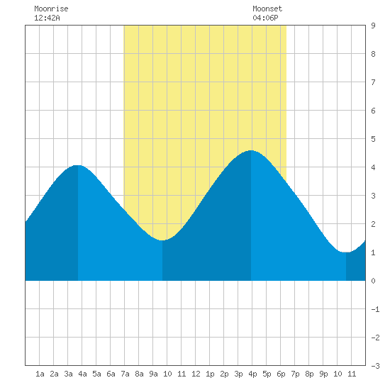 Coney Island tide chart for Sunday, October 8, 2023