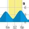 Coney Island tide chart for Monday, October 9, 2023