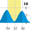 Coney Island tide chart for Friday, November 10, 2023