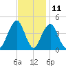 Coney Island tide chart for Saturday, November 11, 2023