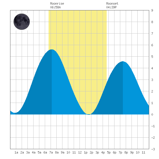 Coney Island tide chart for Monday, November 13, 2023