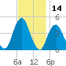Coney Island tide chart for Tuesday, November 14, 2023