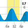 Coney Island tide chart for Friday, November 17, 2023