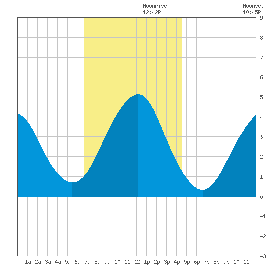 Coney Island tide chart for Sunday, November 19, 2023