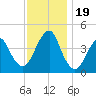 Coney Island tide chart for Sunday, November 19, 2023