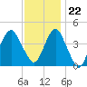 Coney Island tide chart for Wednesday, November 22, 2023