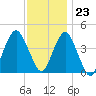 Coney Island tide chart for Thursday, November 23, 2023