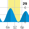 Coney Island tide chart for Wednesday, November 29, 2023