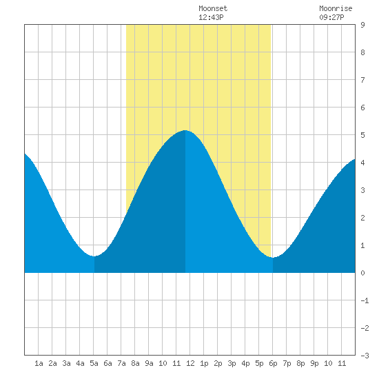 Coney Island tide chart for Thursday, November 2, 2023