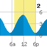 Coney Island tide chart for Thursday, November 2, 2023