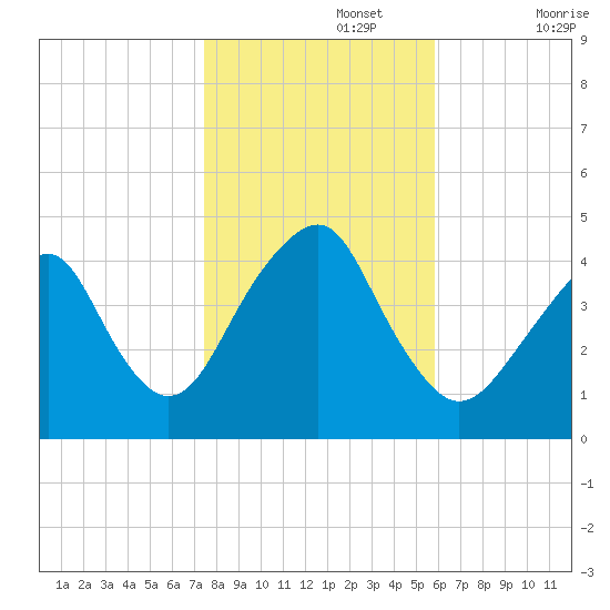Coney Island tide chart for Friday, November 3, 2023