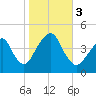 Coney Island tide chart for Friday, November 3, 2023