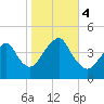 Coney Island tide chart for Saturday, November 4, 2023