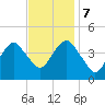 Coney Island tide chart for Tuesday, November 7, 2023