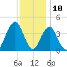 Coney Island tide chart for Sunday, December 10, 2023