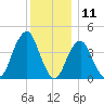 Coney Island tide chart for Monday, December 11, 2023