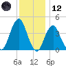 Coney Island tide chart for Tuesday, December 12, 2023