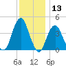 Coney Island tide chart for Wednesday, December 13, 2023