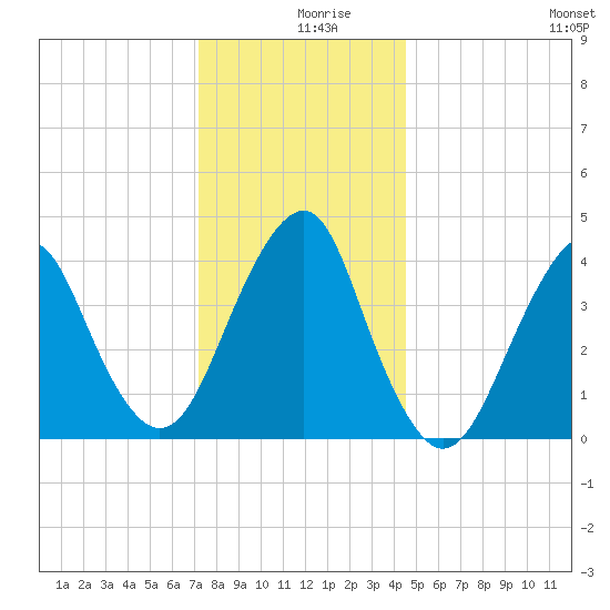 Coney Island tide chart for Monday, December 18, 2023