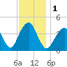 Coney Island tide chart for Friday, December 1, 2023