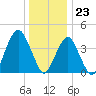 Coney Island tide chart for Saturday, December 23, 2023