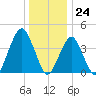 Coney Island tide chart for Sunday, December 24, 2023
